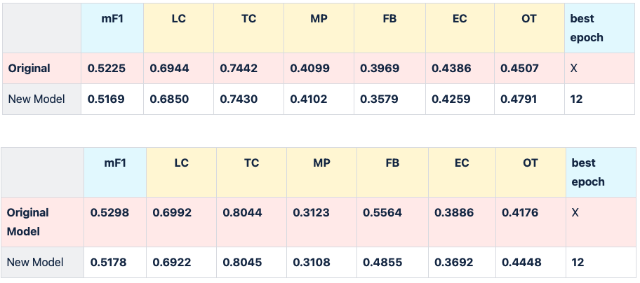 Experimental result tables